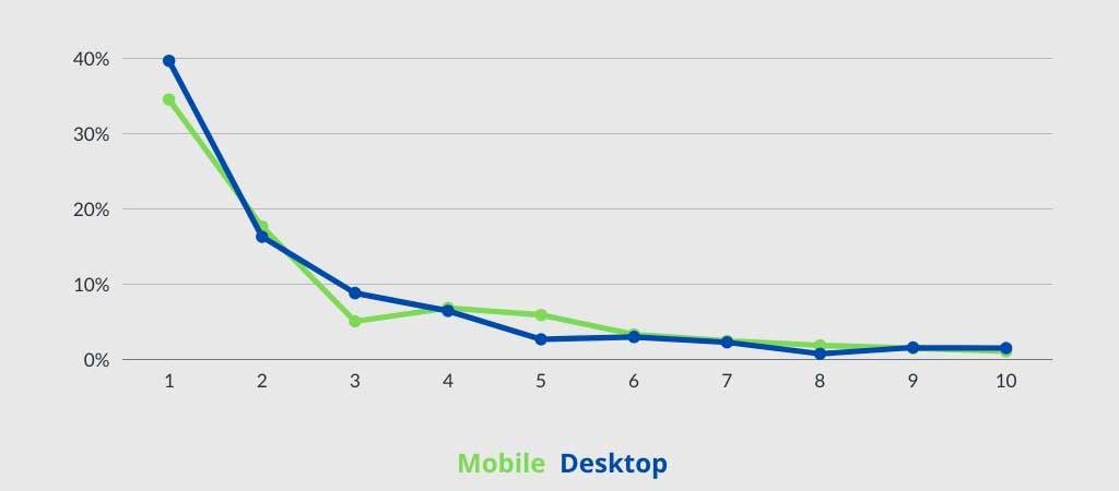 skuteczne pozycjonowanie stron internetowych - korzyści